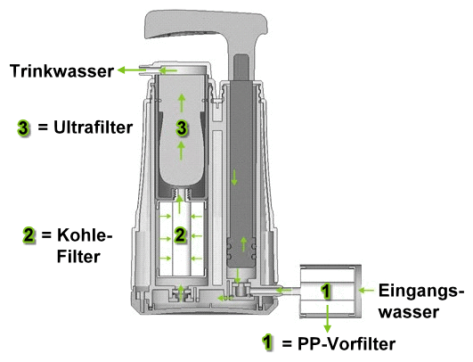 Miniwell L610 Wasserfilter Aufbau